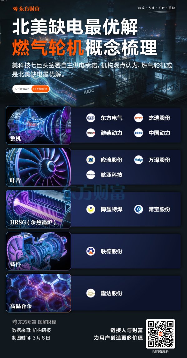 “北美缺电最优解”！一图梳理燃气轮机概念股