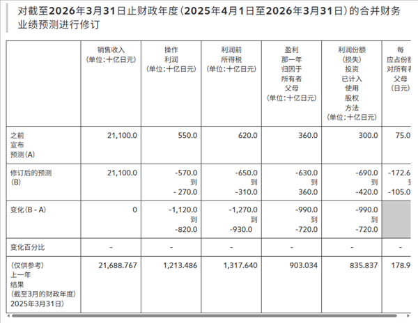 爆亏2.5万亿 都是本田自己作的