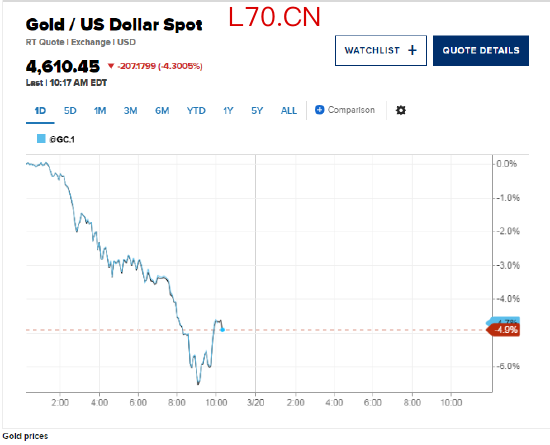 通胀恐慌席卷全球市场，黄金、白银加速暴跌