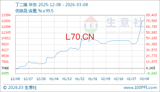 03月08日丁二烯12806.67元/吨 10天上涨25.97%