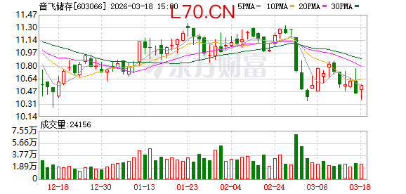 音飞储存：公司作为智能物流仓储行业的领军企业，其产品和服务广泛应用于制造业等多个领域