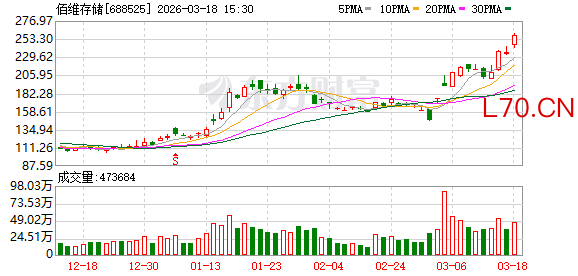 佰维存储：公司存货采用移动加权平均法计价，每笔新采购入库时都会重新计算成本