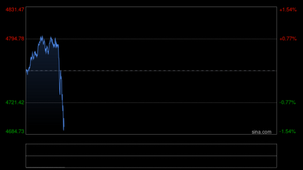 黄金交易提醒：金价暴涨3.5%却创16年最惨月度！多头还能逆转乾坤？