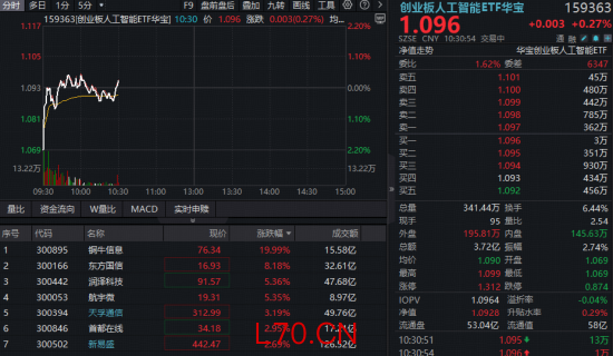 低开高走，逆市上涨！云厂商涨价潮来袭，华宝基金创业板人工智能ETF（159363）飘红，铜牛信息20CM涨停