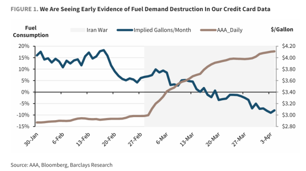高油价下，美国消费者受不了了！