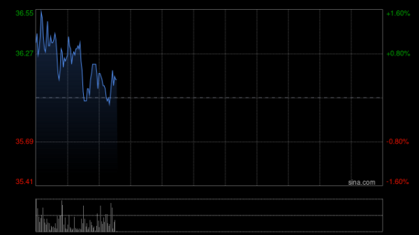 速腾聚创早盘涨逾4% 第一季度激光雷达总销量达33.03万台
