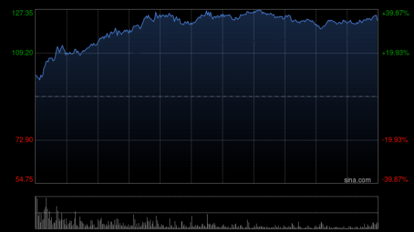 剑桥科技午前涨超6% 2025年归母净利润同比增长58.08%
