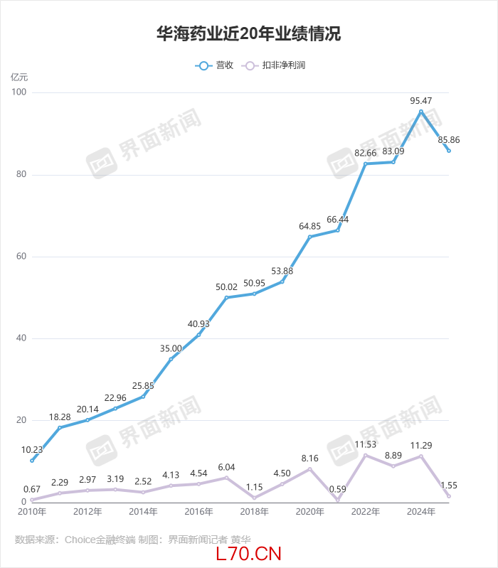 华海药业业绩 制图：界面新闻记者 黄华