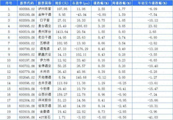 泸州老窖本周领涨白酒股 惠泉啤酒列啤酒股涨幅第一