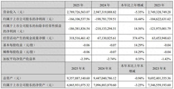 传统硬件业务收缩，研发投入巨大，石基信息续亏，6年累亏约18亿元，还有12亿元商誉高悬