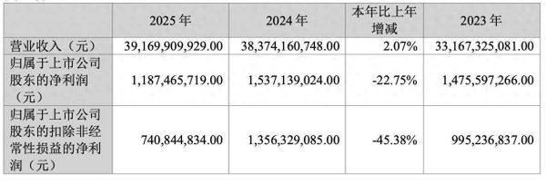 卖得多，赚得少：江铃汽车扣非净利骤降45%，江铃福特亏7.5亿资不抵债