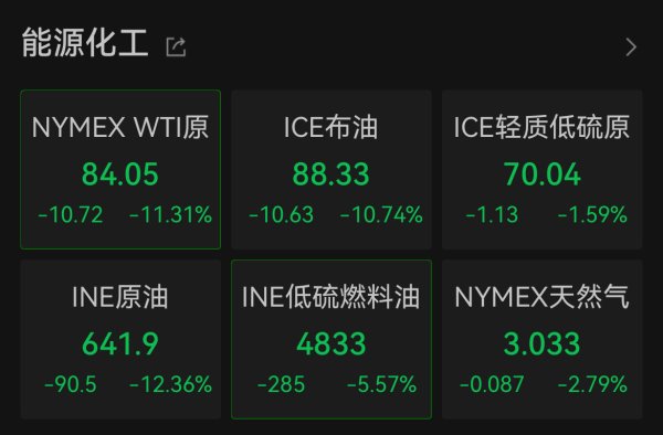 国际油价短线走低，WTI原油期货跌幅扩大至11％