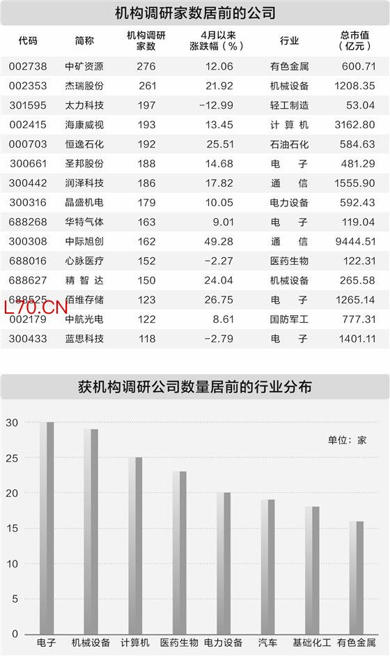 4月以来机构调研270家公司 两大行业获重点关注