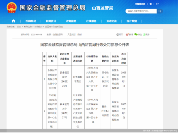 财务数据不真实，永安财险太原中支合计被罚30万元