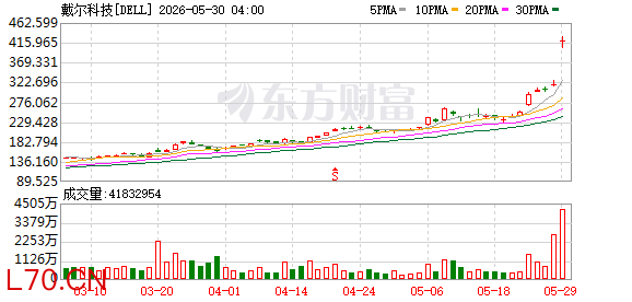 戴尔科技美股盘前涨超39%