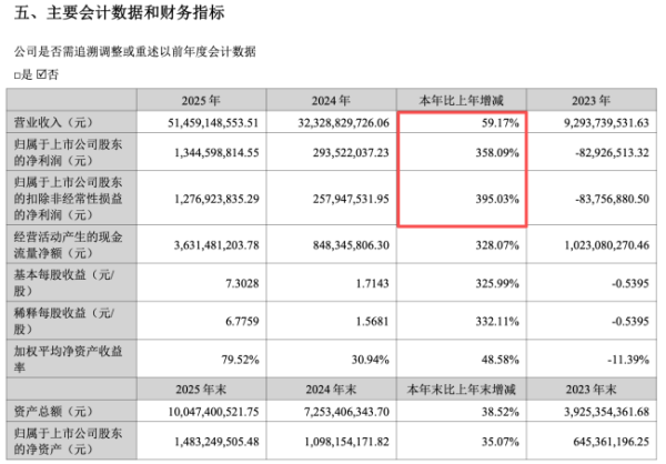 18314家店，514.59亿元营收……“好想来”和“老婆大人”母公司赚麻了