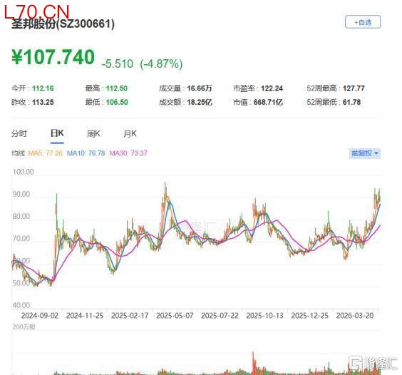 圣邦股份股价走势及相关交易数据展示