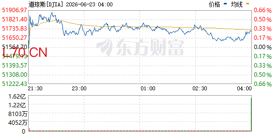 R图 DJIA_0