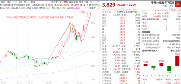 “最贵”半导体设备ETF大手笔1拆5 中微公司、北方华创股价新高