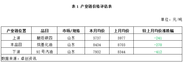 【烷基化油】原料不足 5月烷基化装置开工负荷跌至历史低位